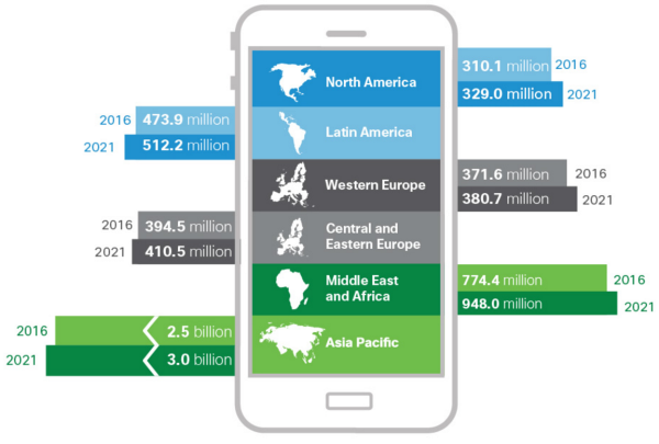 [Cisco’s latest VNI predicts 5.5 billion mobile users globally by 2021. This infographic shows regional growth.]